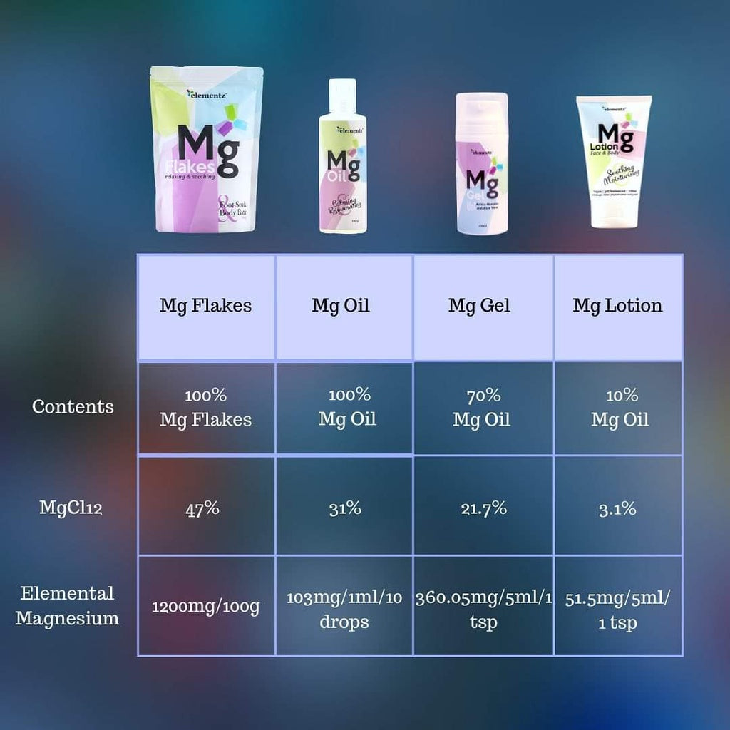 [ELEMENTZ] FULL LIST :  Magnesium Oil Mg Gel Mg Lotion Mg Flakes Mg Deo Fuller Earth Nahcolite Roll On