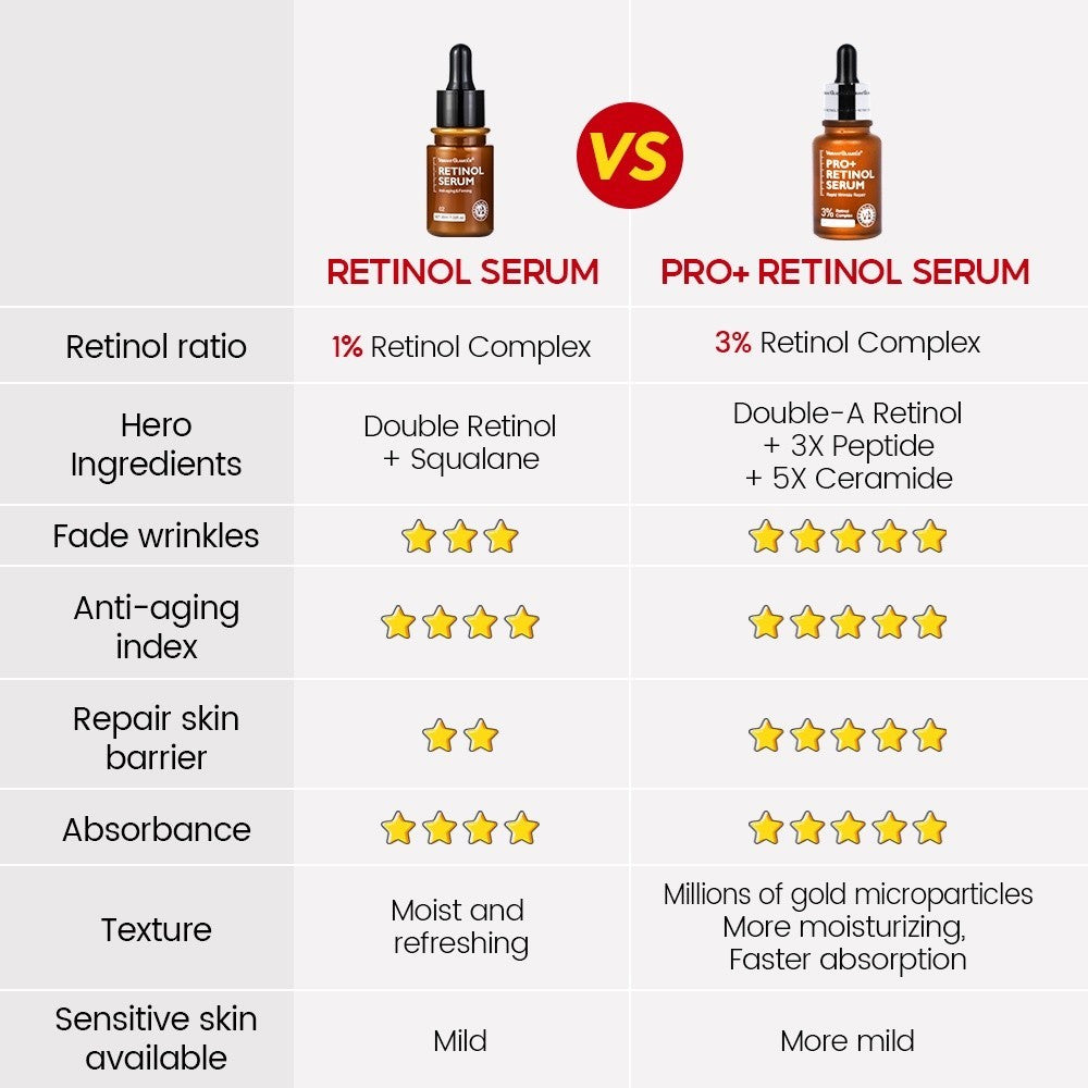 [VIBRANT GLAMOUR] PRO+ RETINOL SERUM Upgrade 3% Retinol+3X Peptide+5X Ceramide